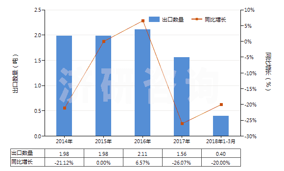 2014-2018年3月中國麻黃堿及其鹽(HS29394100)出口量及增速統計